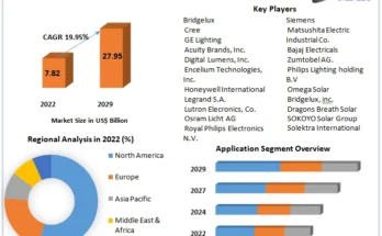 Solar Street Lighting Market