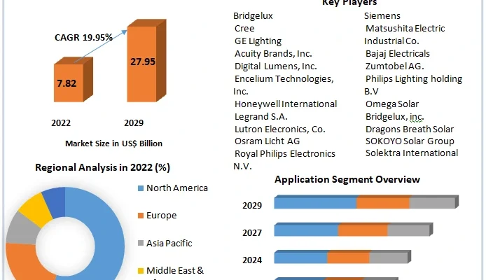 Solar Street Lighting Market