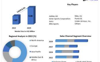 Sports Protective Gear Market