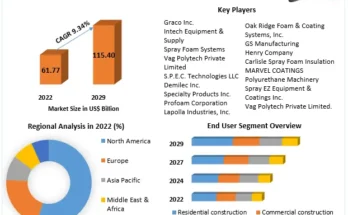 Spray Foam Equipment Market