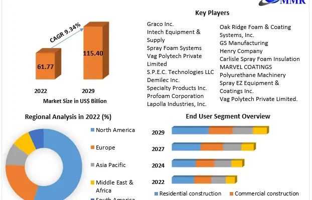 Spray Foam Equipment Market