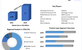 Subperiosteal Implants Market