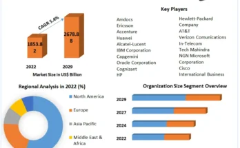 Telecom IT Services Market