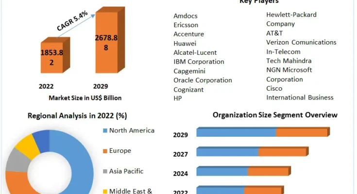 Telecom IT Services Market