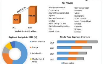 Trichloroethylene Market