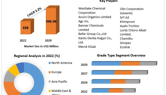 Trichloroethylene Market