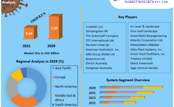 Vertical Garden Construction  Market