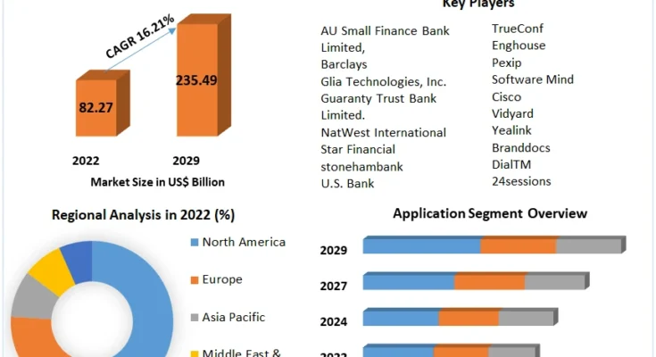 Video Banking Service Market