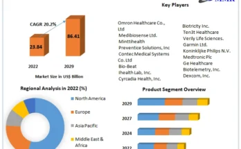 Wearable Medical Devices Market