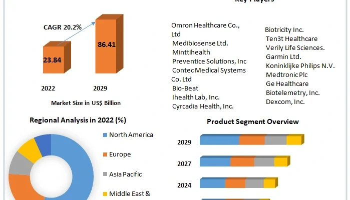 Wearable Medical Devices Market