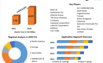 Acrylic Emulsions Market