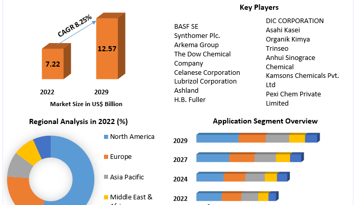 Acrylic Emulsions Market