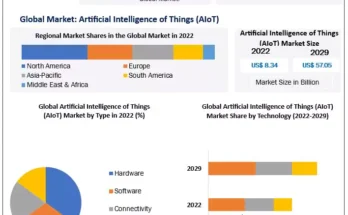 Artificial Intelligence of Things Market