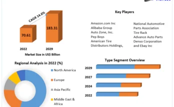 Auto Parts ECommerce Aftermarket Market