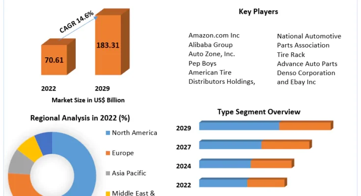 Auto Parts ECommerce Aftermarket Market