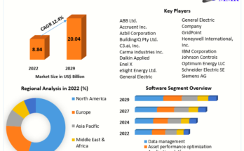 Building Energy Management Systems (BEMS) Market