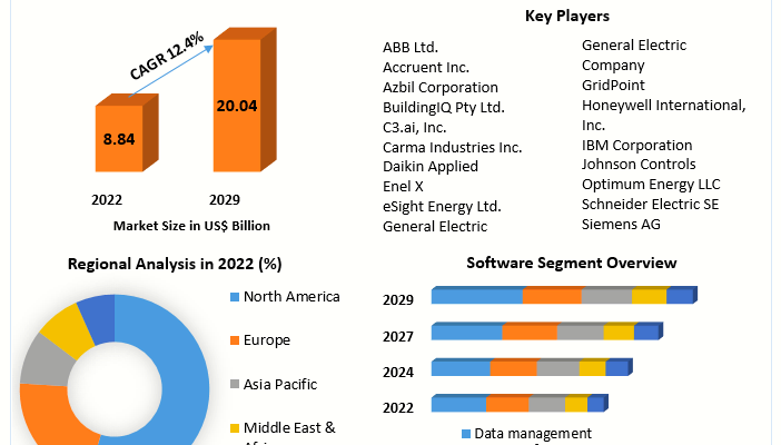 Building Energy Management Systems (BEMS) Market