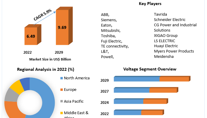 Circuit breaker Market