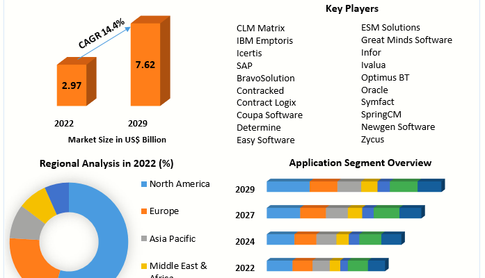 contract-lifecycle-management-market