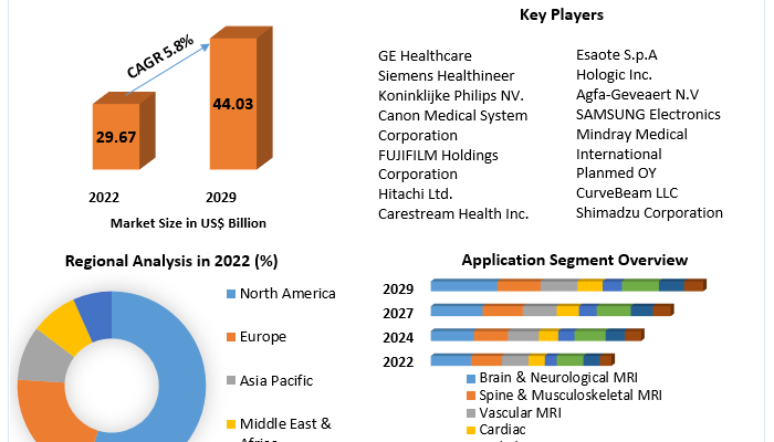 Diagnostic Imaging Market