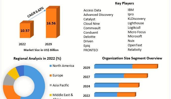 eDiscovery Market