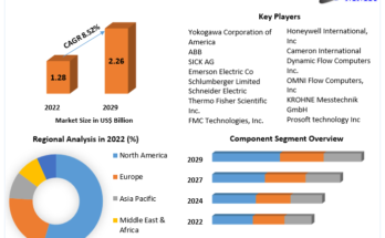 Flow Computer Market