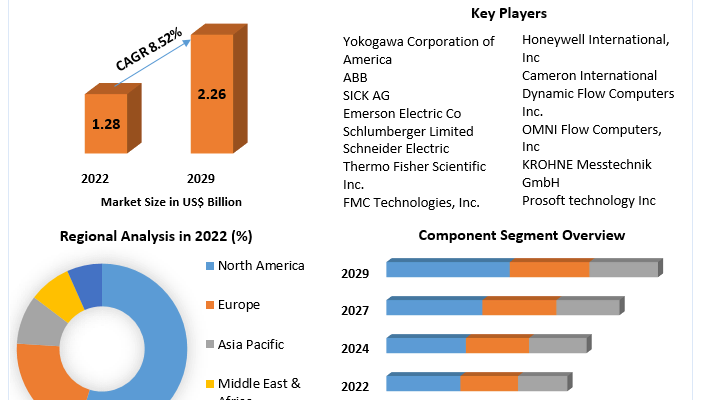 Flow Computer Market