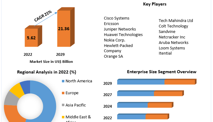 Intelligent Network Market