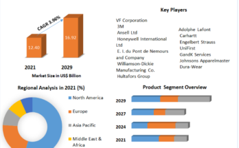 Industrial Workwear Market