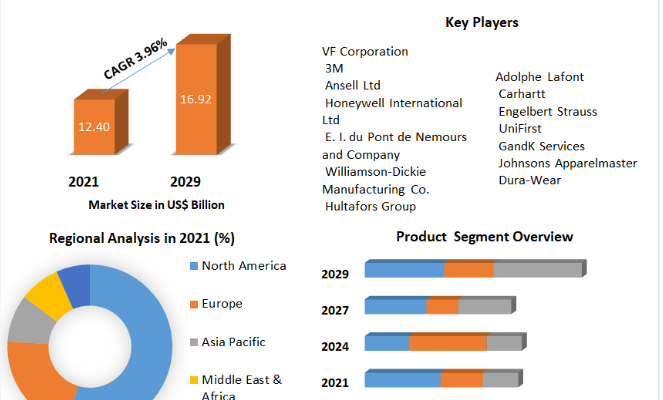 Industrial Workwear Market