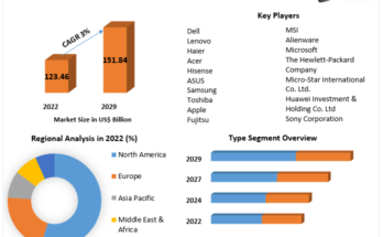 laptops market