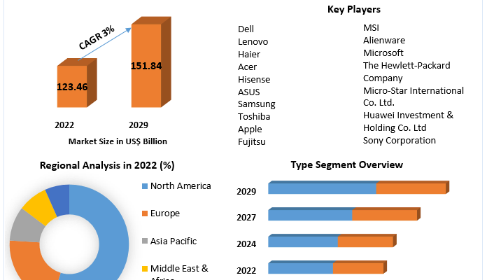 laptops market