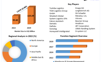 Logistics Automation Market