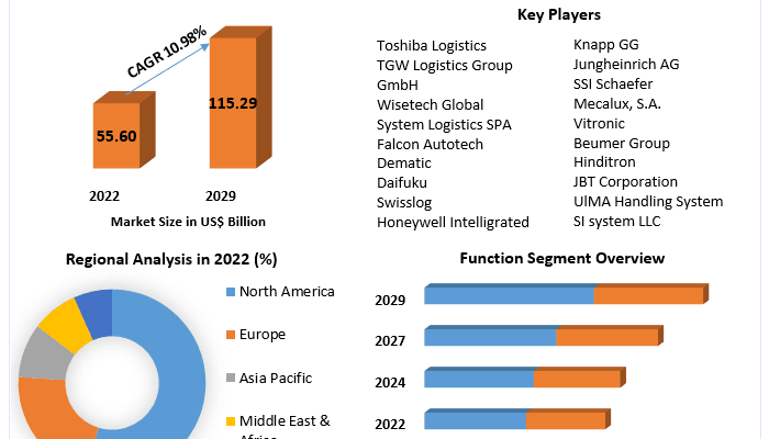 Logistics Automation Market