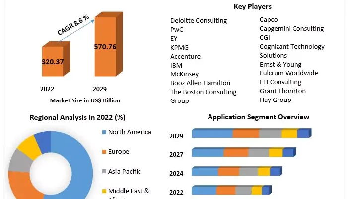 Management Consulting Market