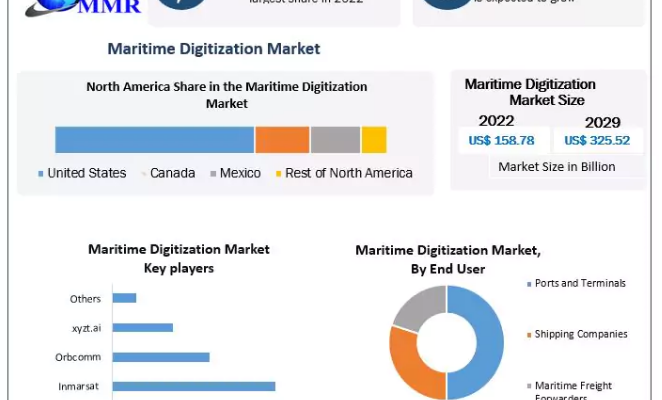 Maritime Digitization Market