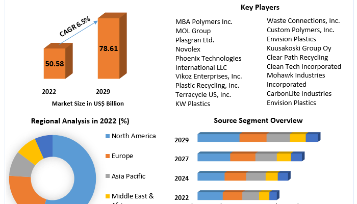 Plastic Recycling Market