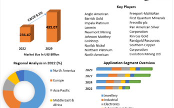 Precious Metals Market