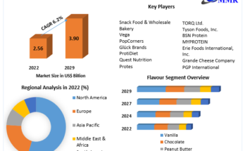 Protein Crisps  Market