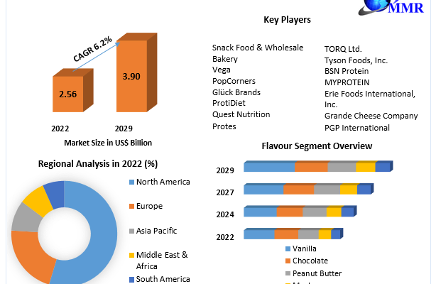 Protein Crisps  Market