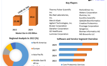 Proteomics Market