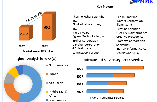 Proteomics Market