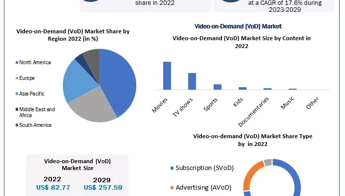 Video on Demand Market