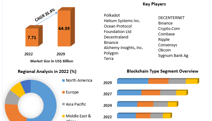 Web 3.0 Market