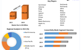 Wireless Headphones Market