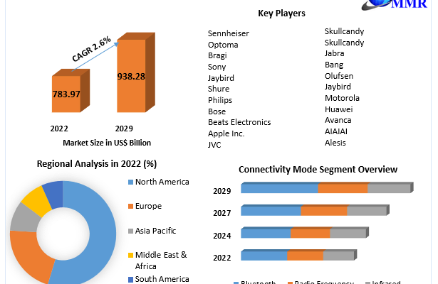 Wireless Headphones Market