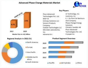 Advanced Phase Change Materials Market