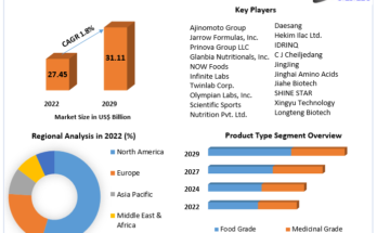 Arginine Market