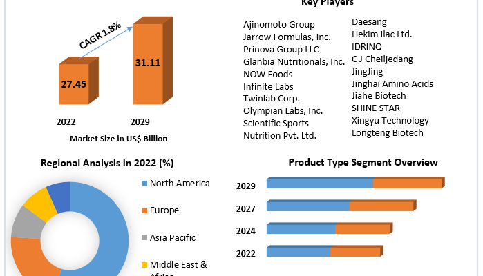 Arginine Market