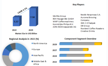 Automatic Coffee Machines  Market